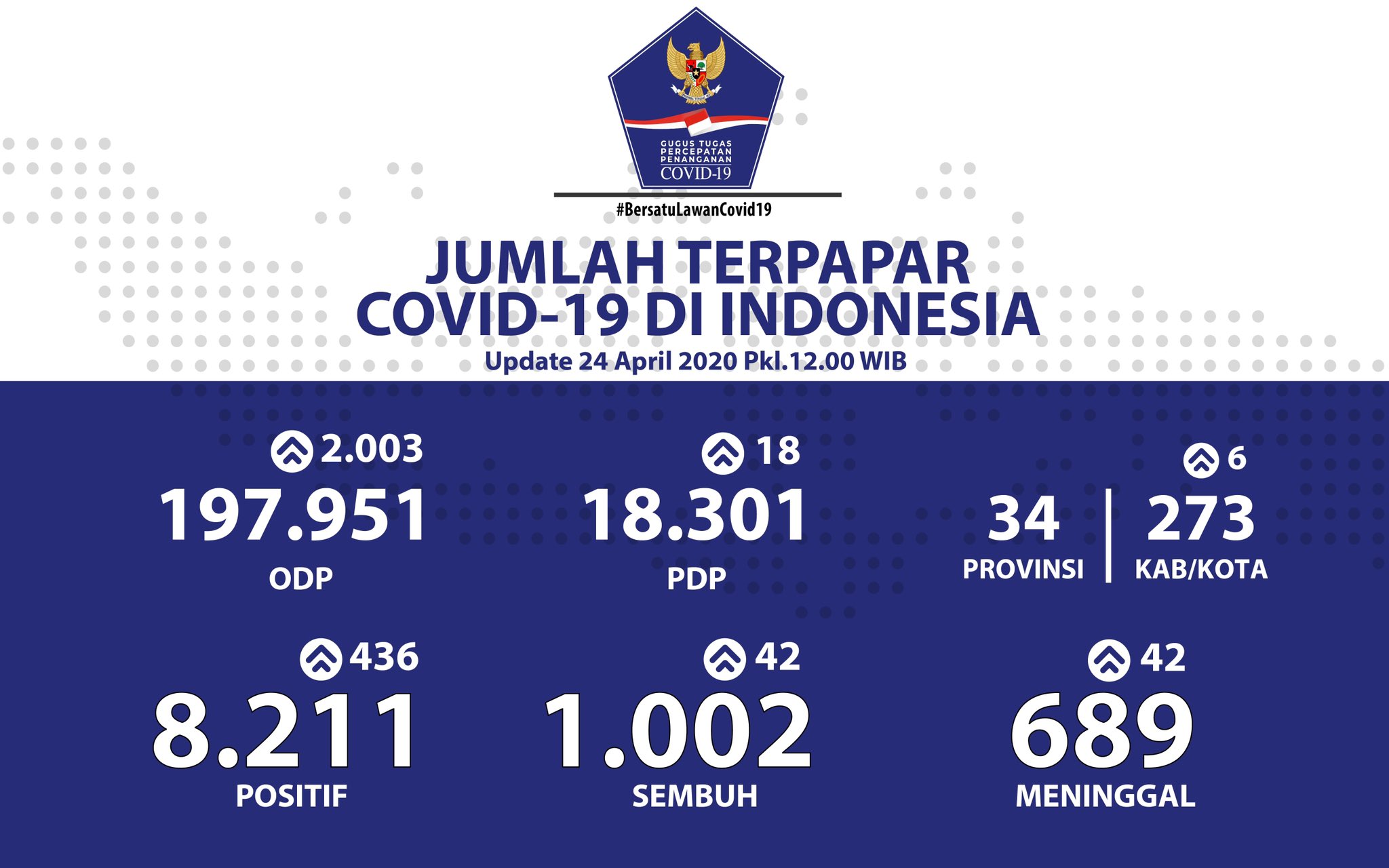 Update 24 April 2020 Infografis Covid-19: 8211 Positif, 1002 Sembuh, 689 Meninggal